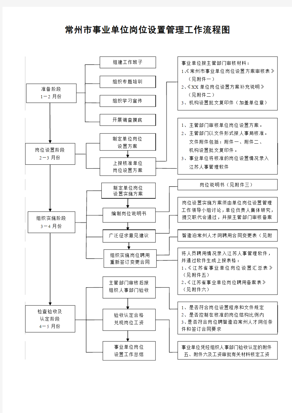 常州市事业单位岗位设置管理工作流程图