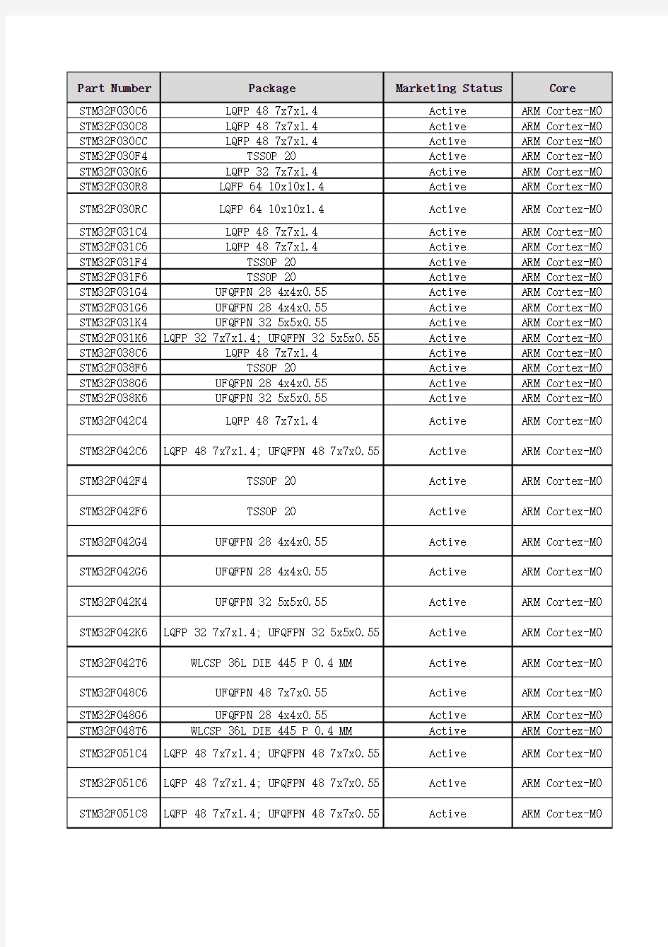 STM32全系列选型手册-更新于2015年6月