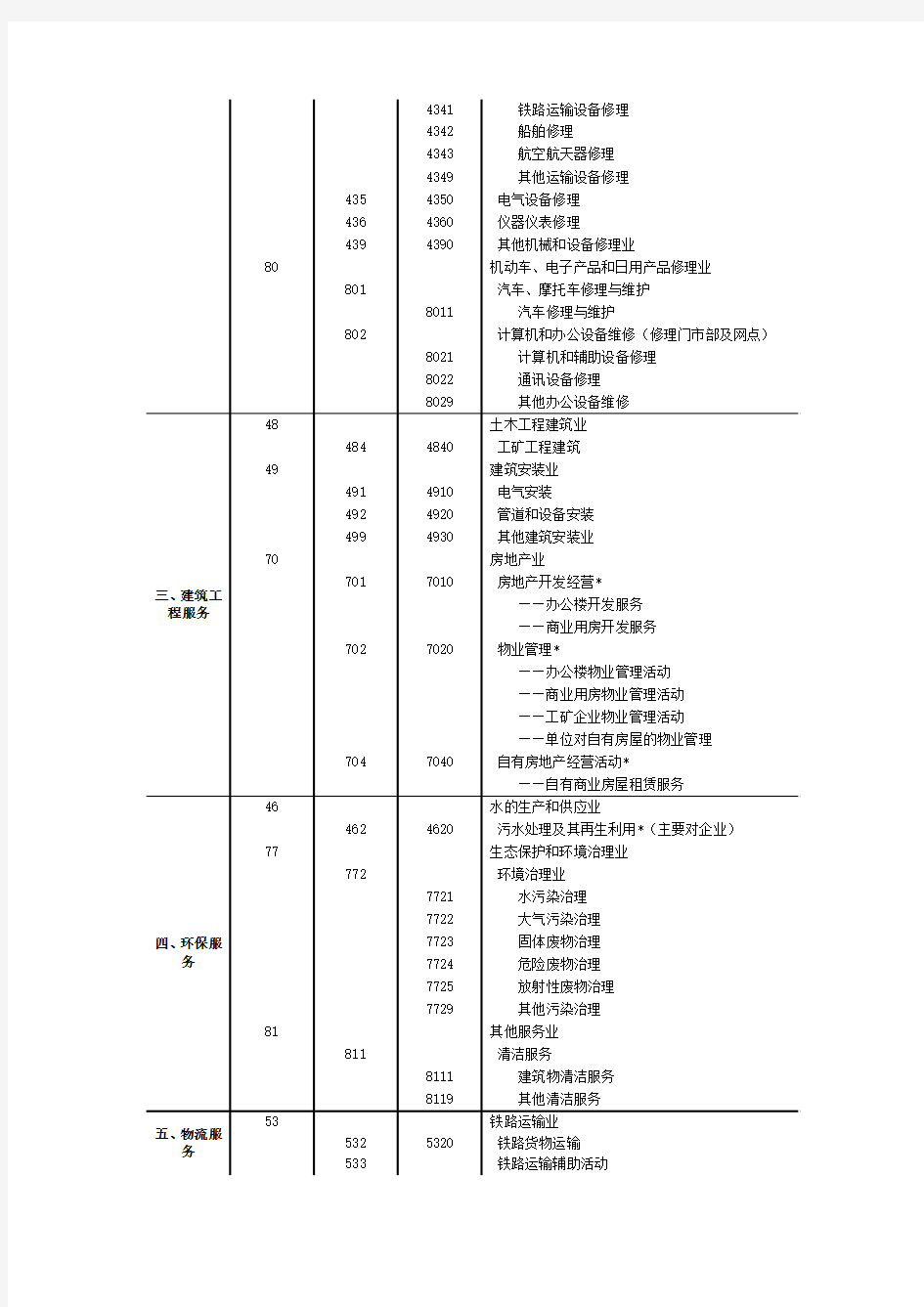 上海市生产性服务业分类(试行)