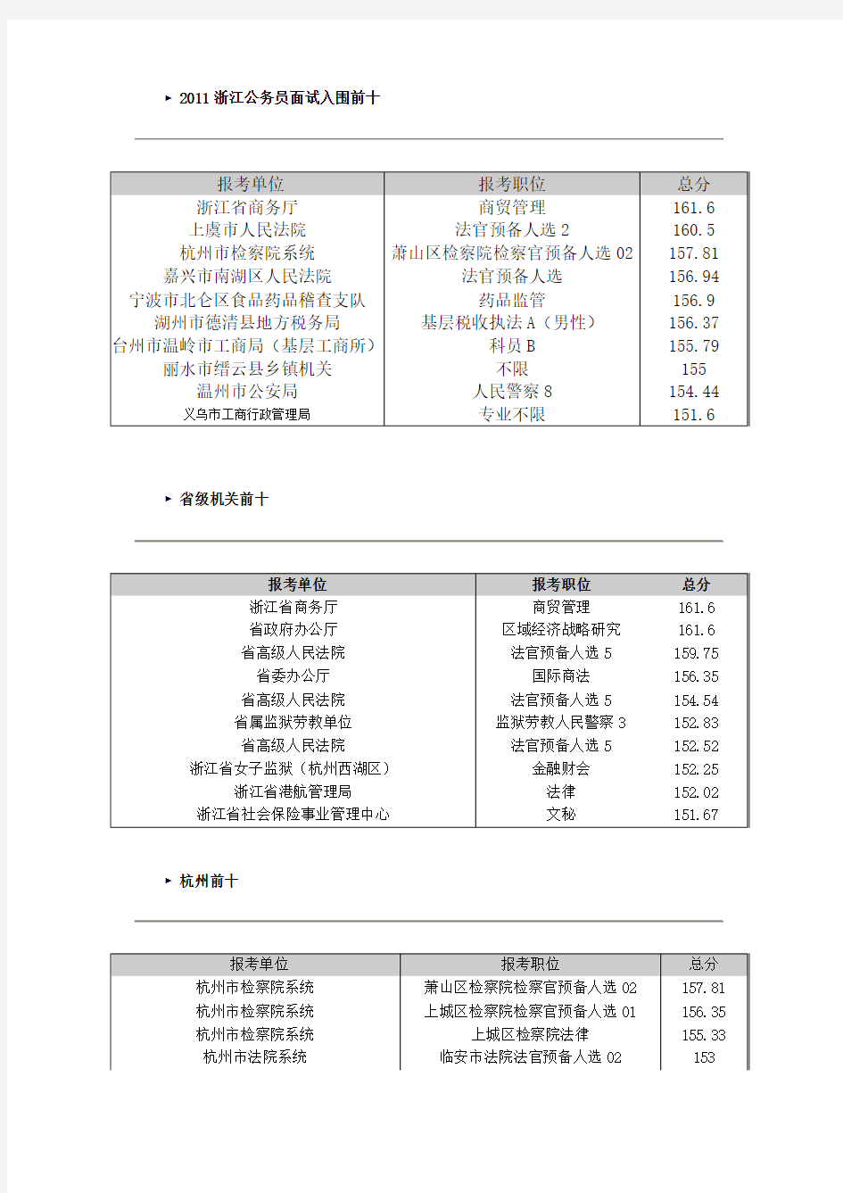 2011年浙江省公务员考试面试入围分数线