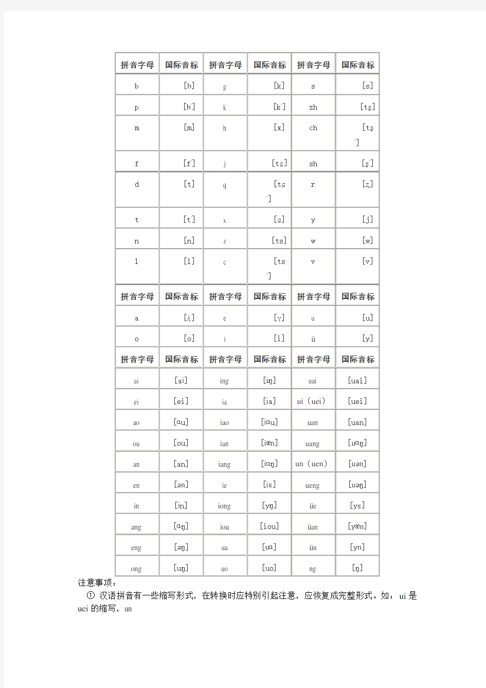 汉语拼音与国际音标对照简表