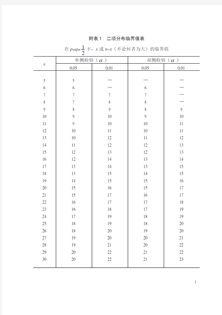 二项分布临界值表