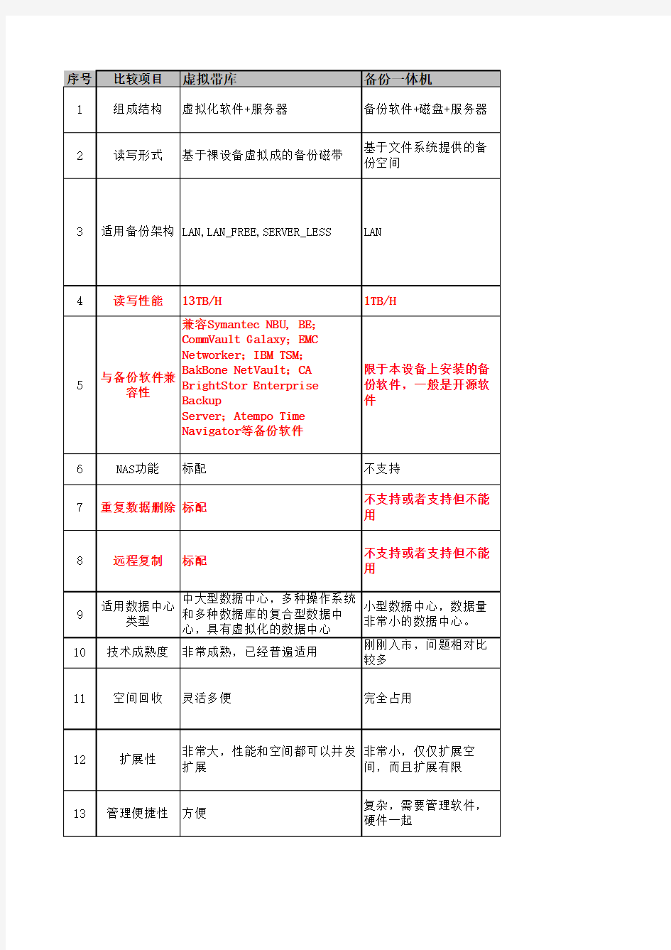 备份一体机与虚拟带库的区别