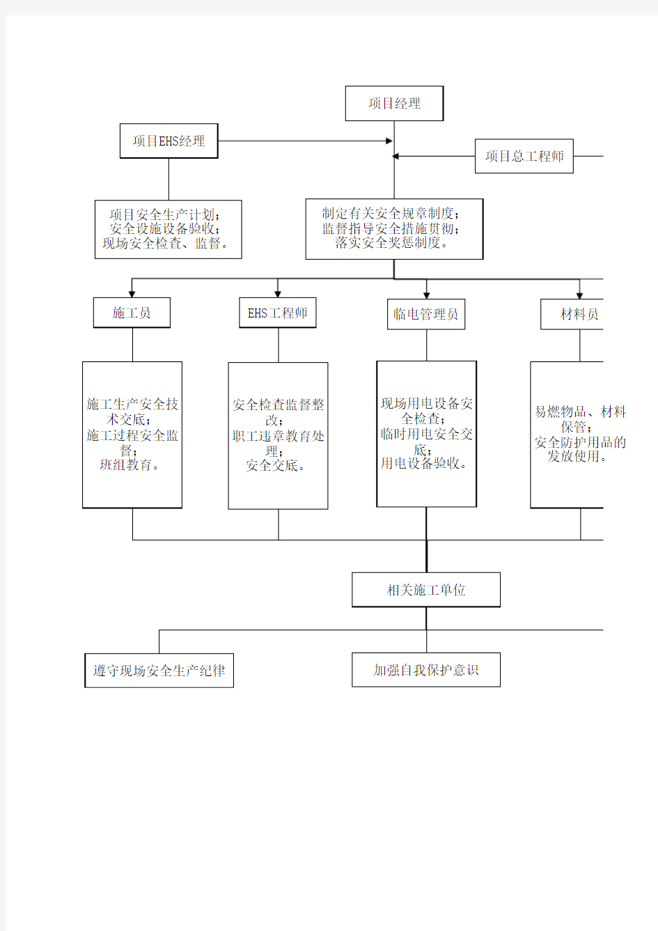 安全生产责任制流程图