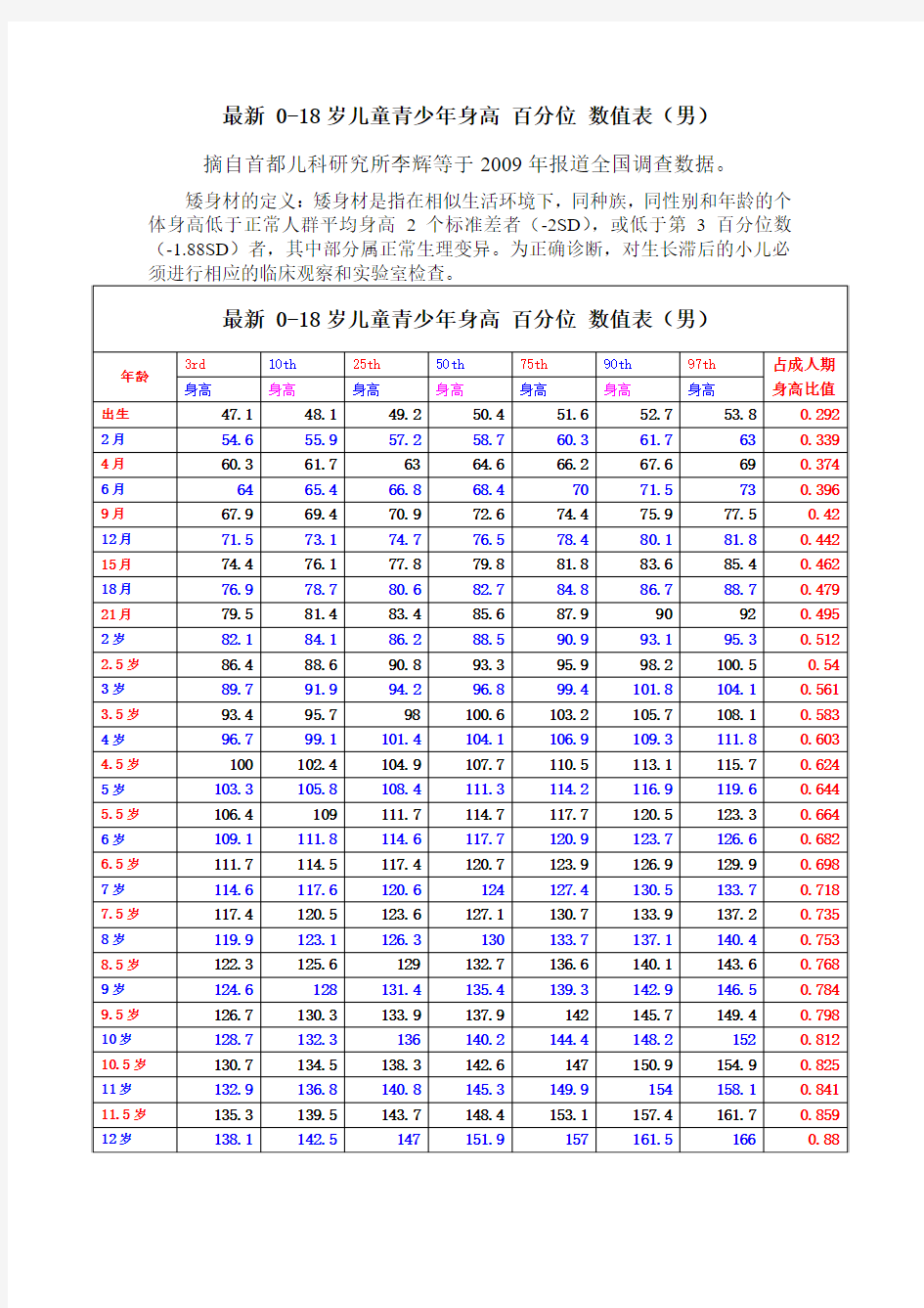 最新_0-18岁儿童青少年身高_百分位_数值表(男)