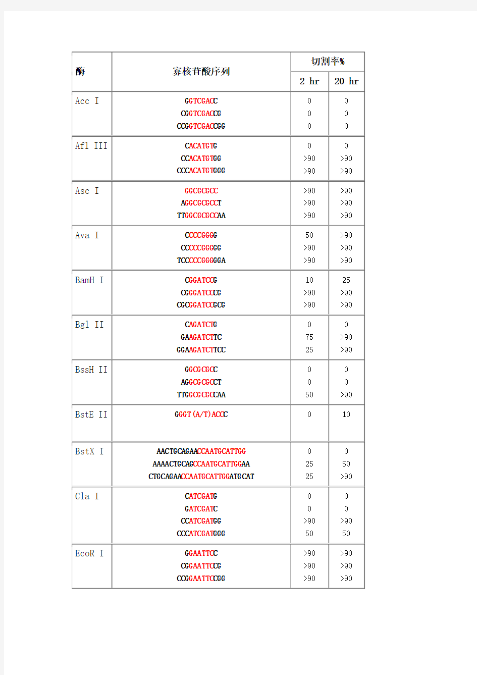 限制性内切酶保护碱基