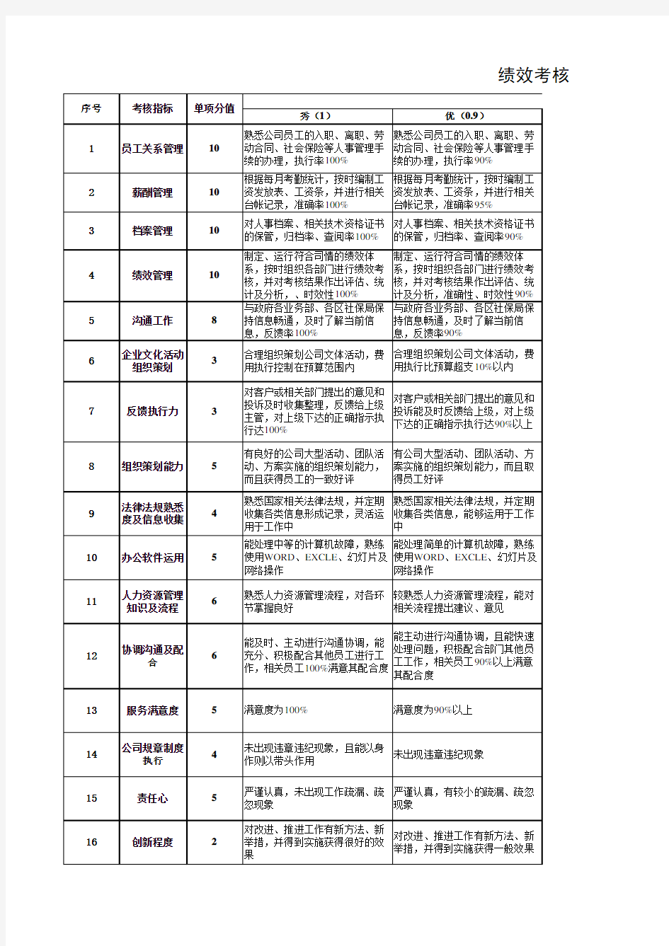 行政人事部绩效考核KPI细则