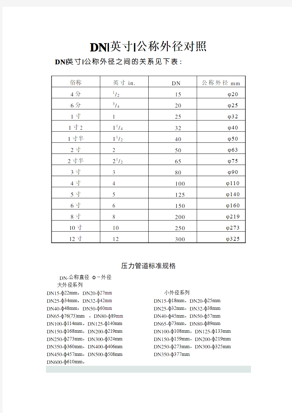 DN、英寸、公称外径对照 (1)