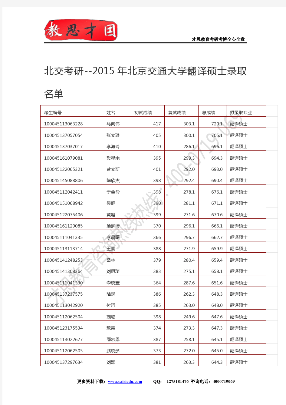 北交考研--2015年北京交通大学翻译硕士录取名单