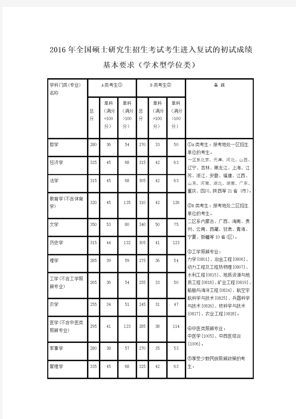 2016年全国硕士研究生招生考试考生进入复试的初试成绩基本要求