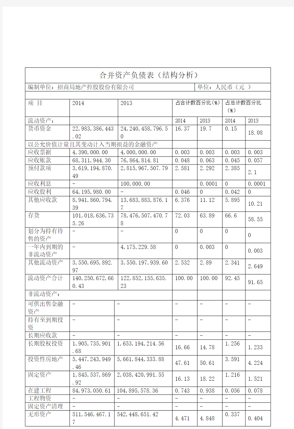 2014年招商地产的资产负债表的结构分析