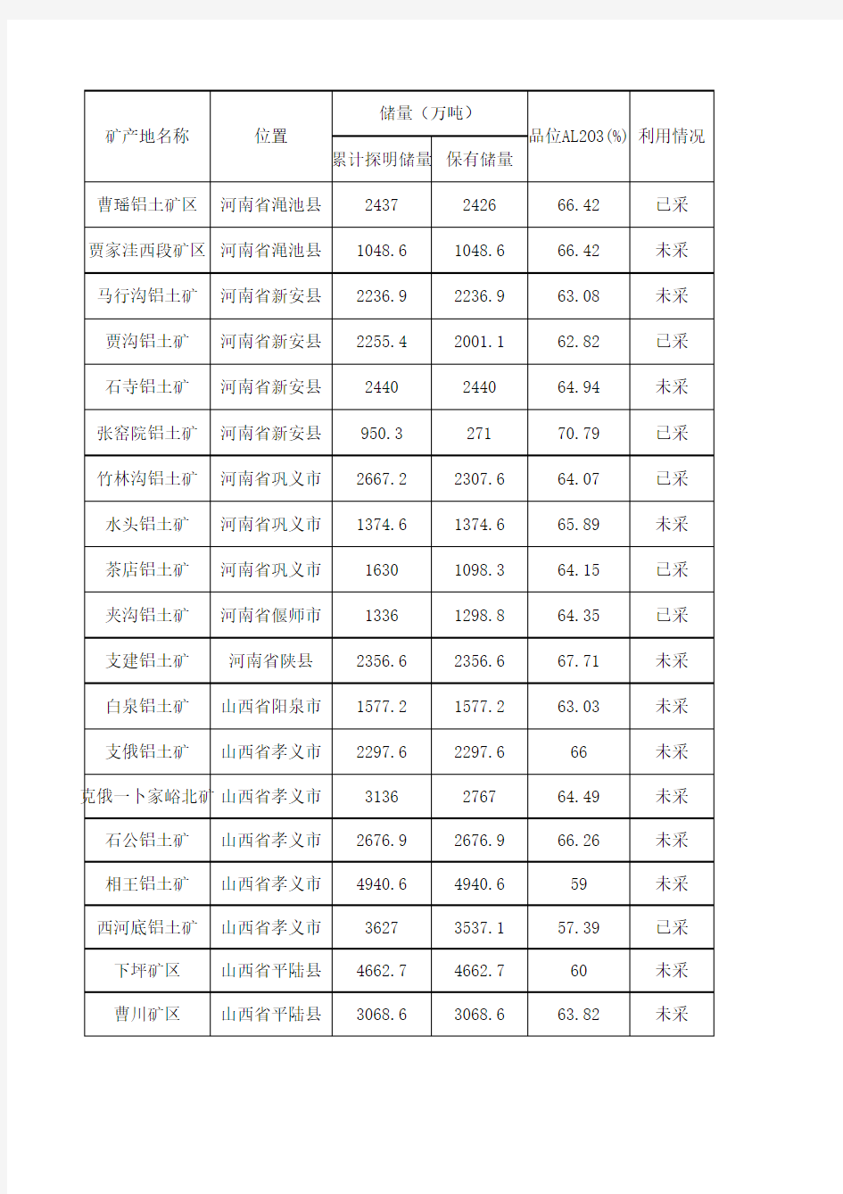 中国铝土矿主要产地一览表