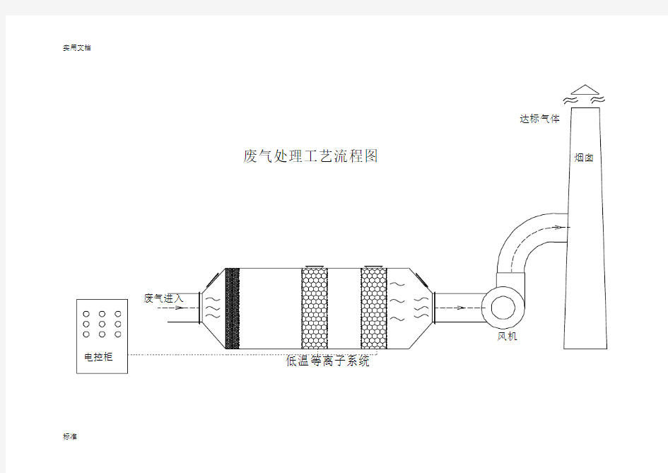 常见废气处理实用工艺流程图