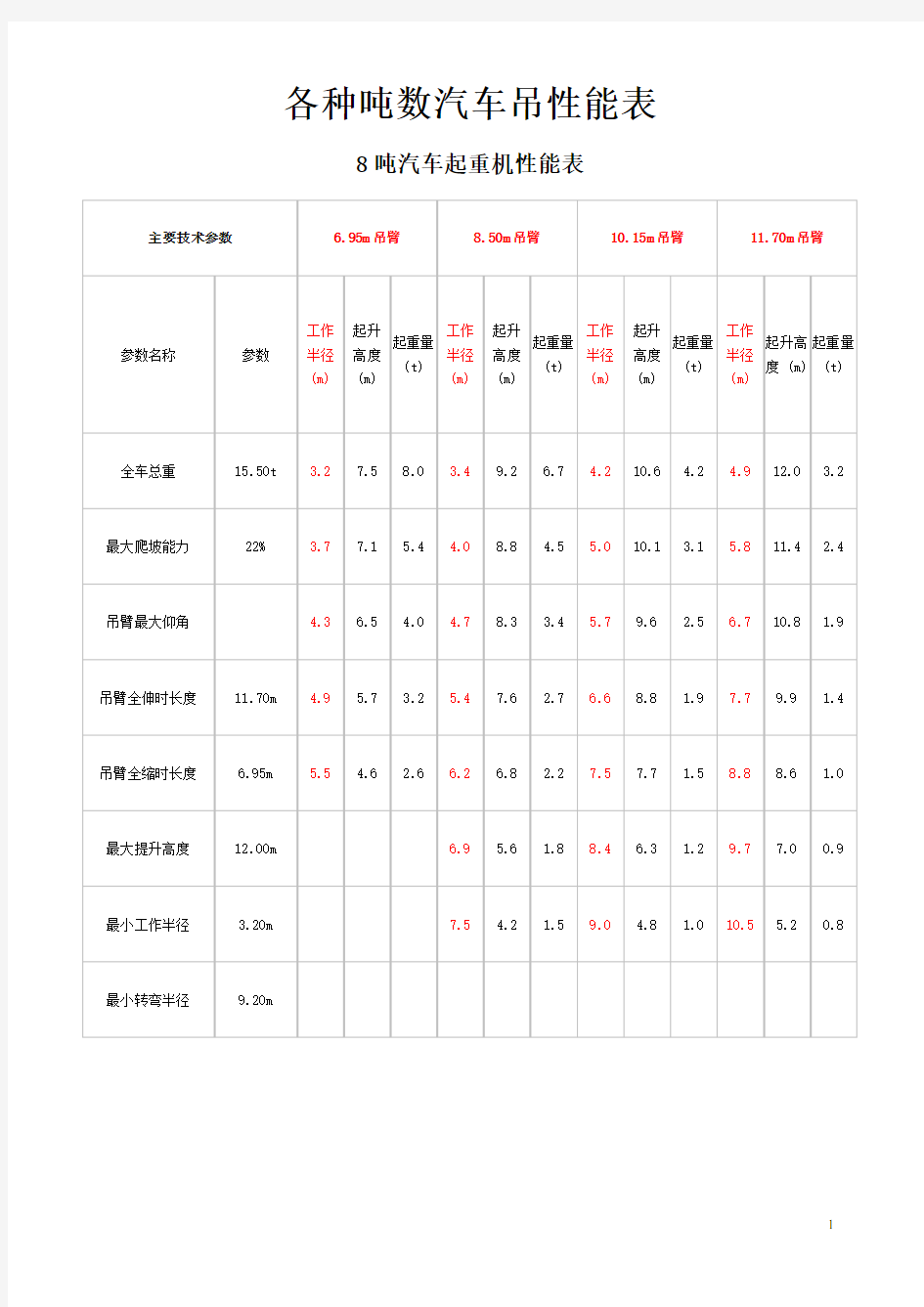 (完整版)各种吨数汽车吊性能表