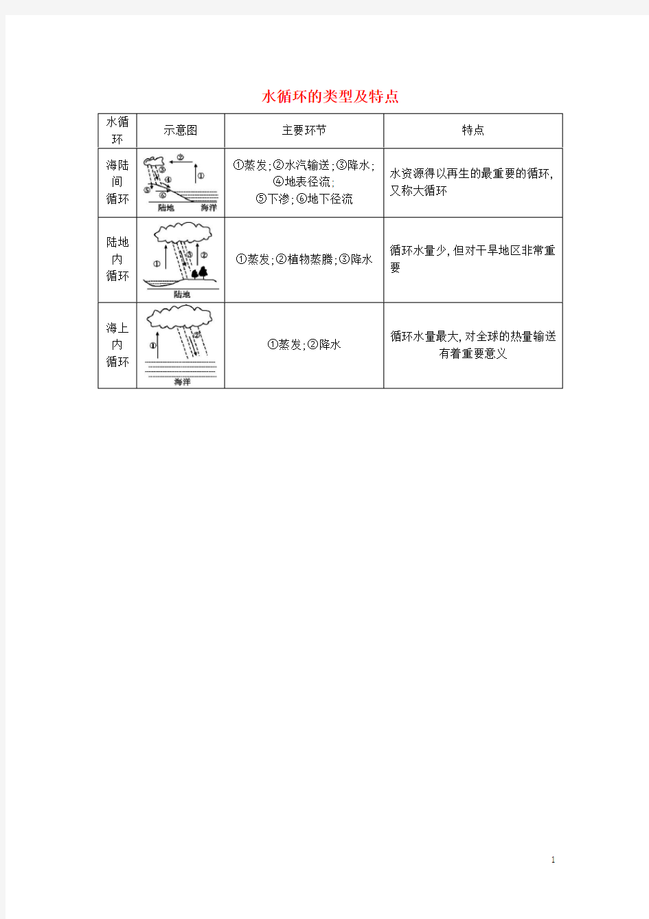 高考地理 水循环的类型及特点素材