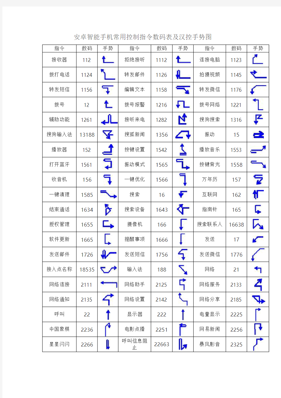 安卓智能手机常用控制指令数码表及汉控手势图