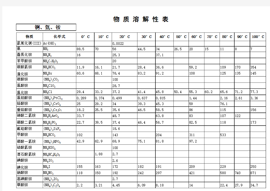 化学手册 溶解度表