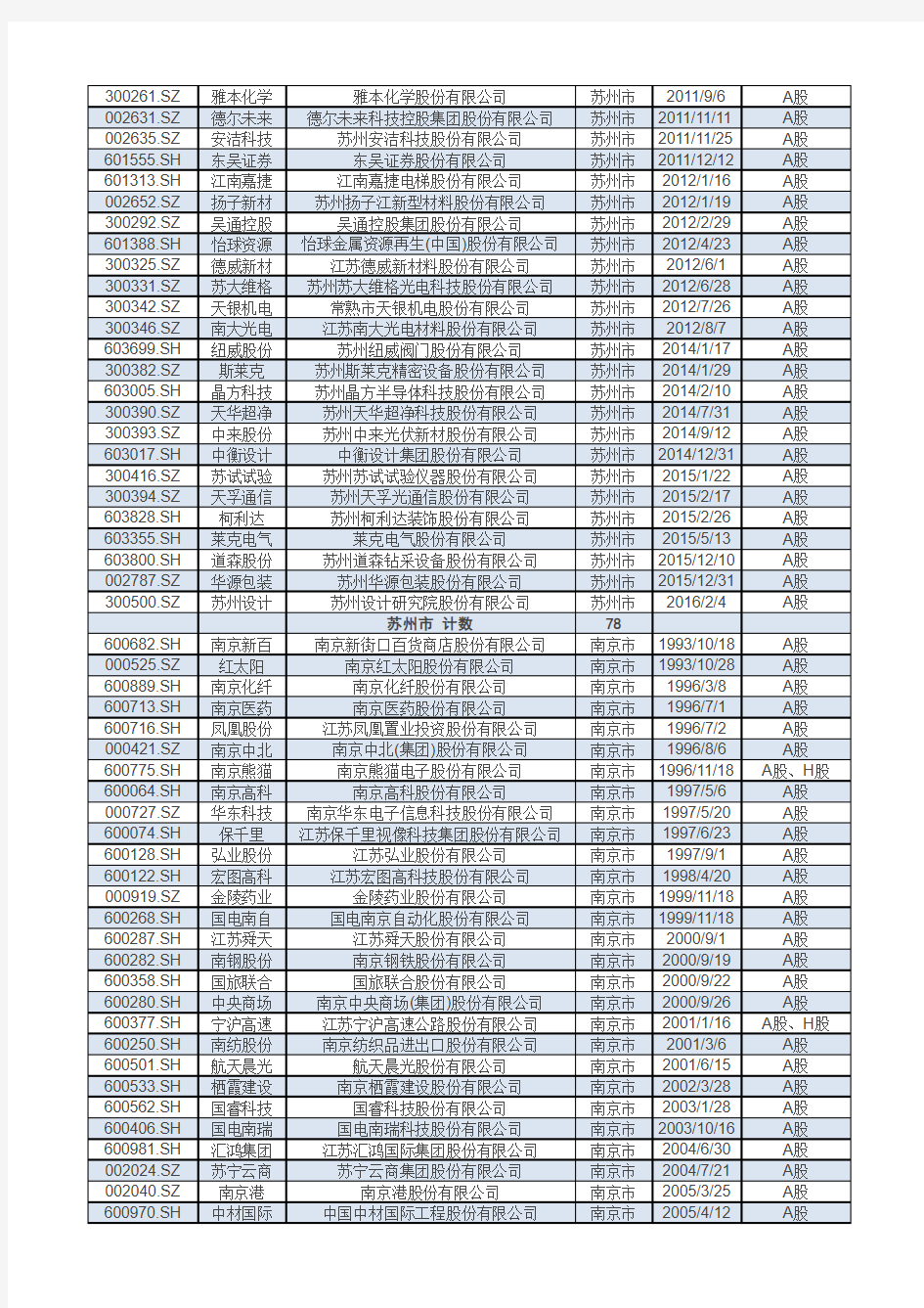 江苏A股上市公司名录(截至2016年10月)