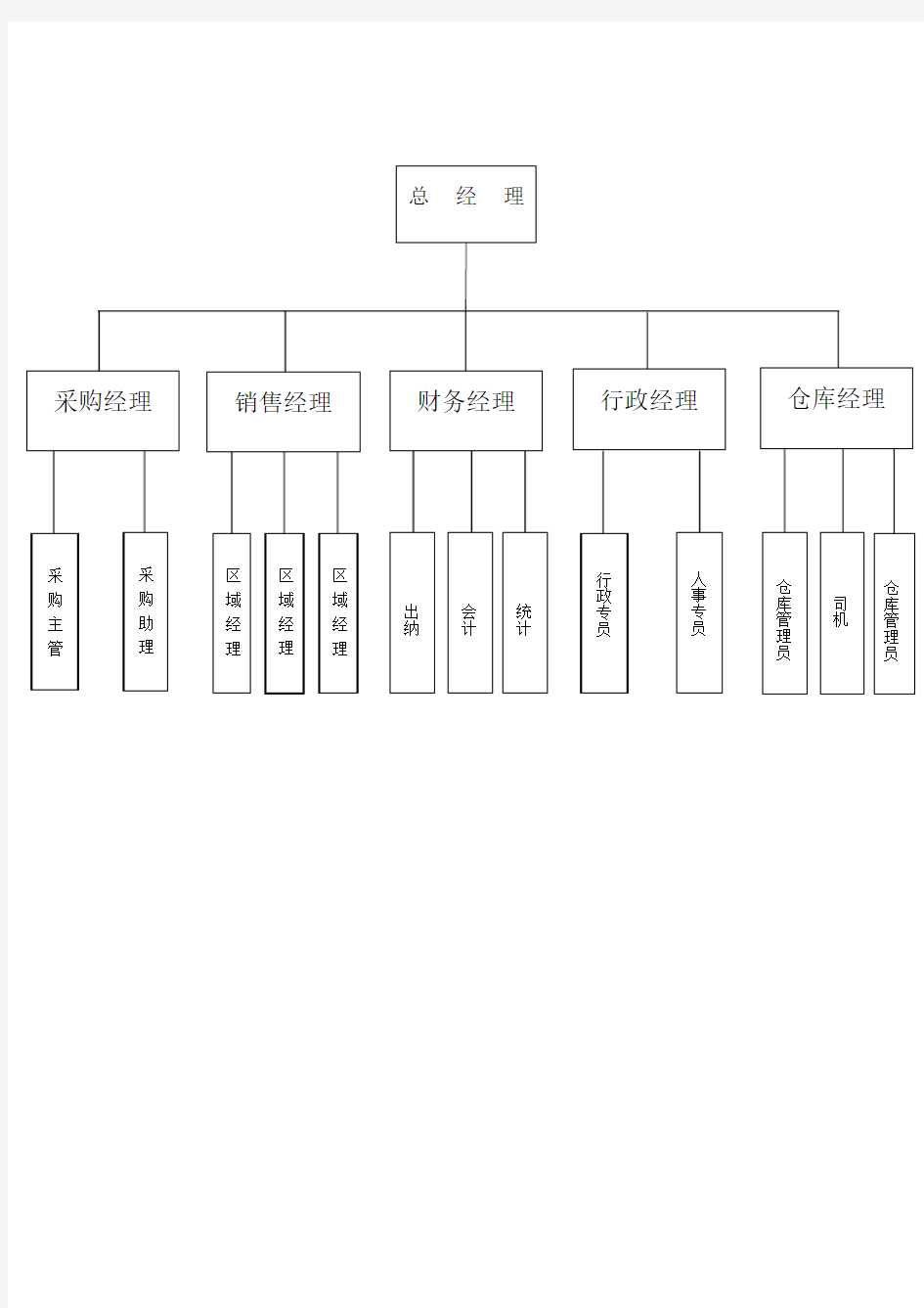 商贸公司组织结构图(1)