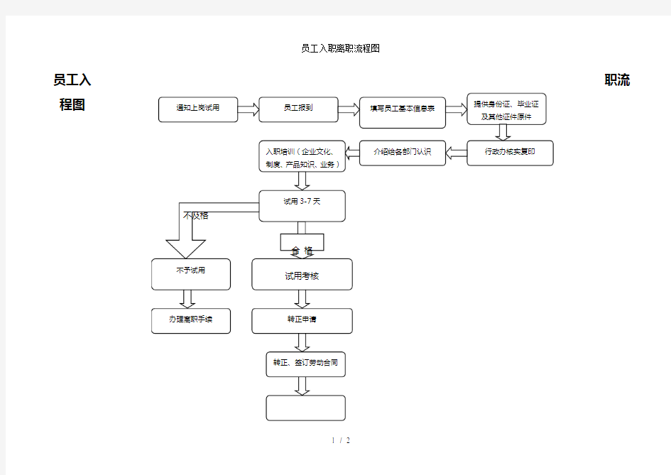 员工入职离职流程图