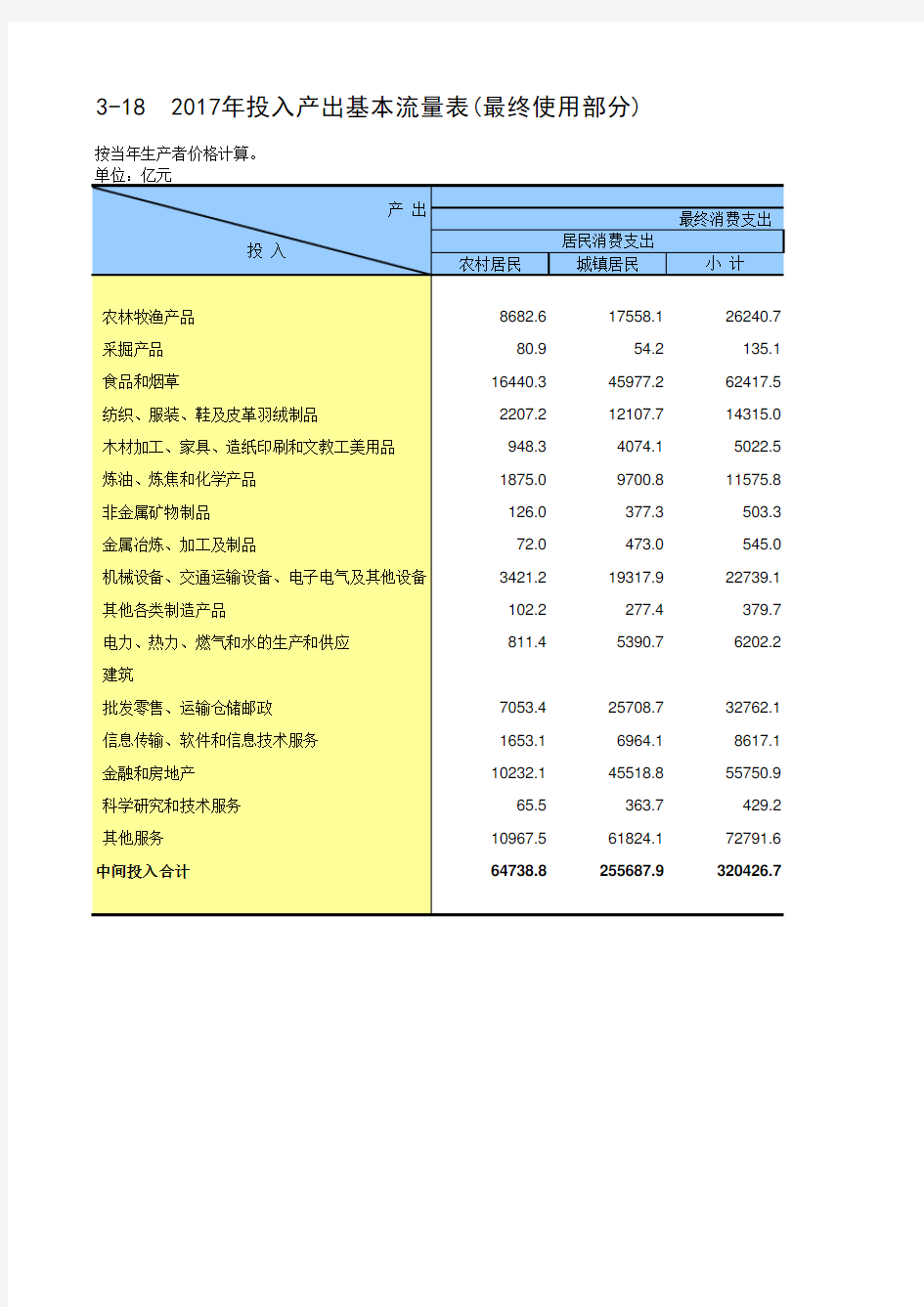中国统计年鉴2019全国各省市区社会经济发展指标：2017年投入产出基本流量表(最终使用部分)