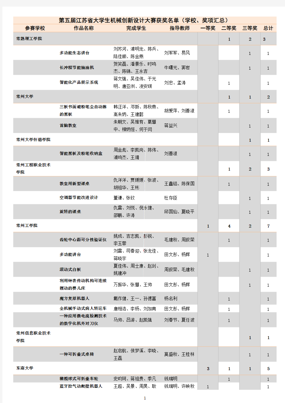 第五届江苏省大学生机械创新计划大赛获奖名单学校奖项汇总