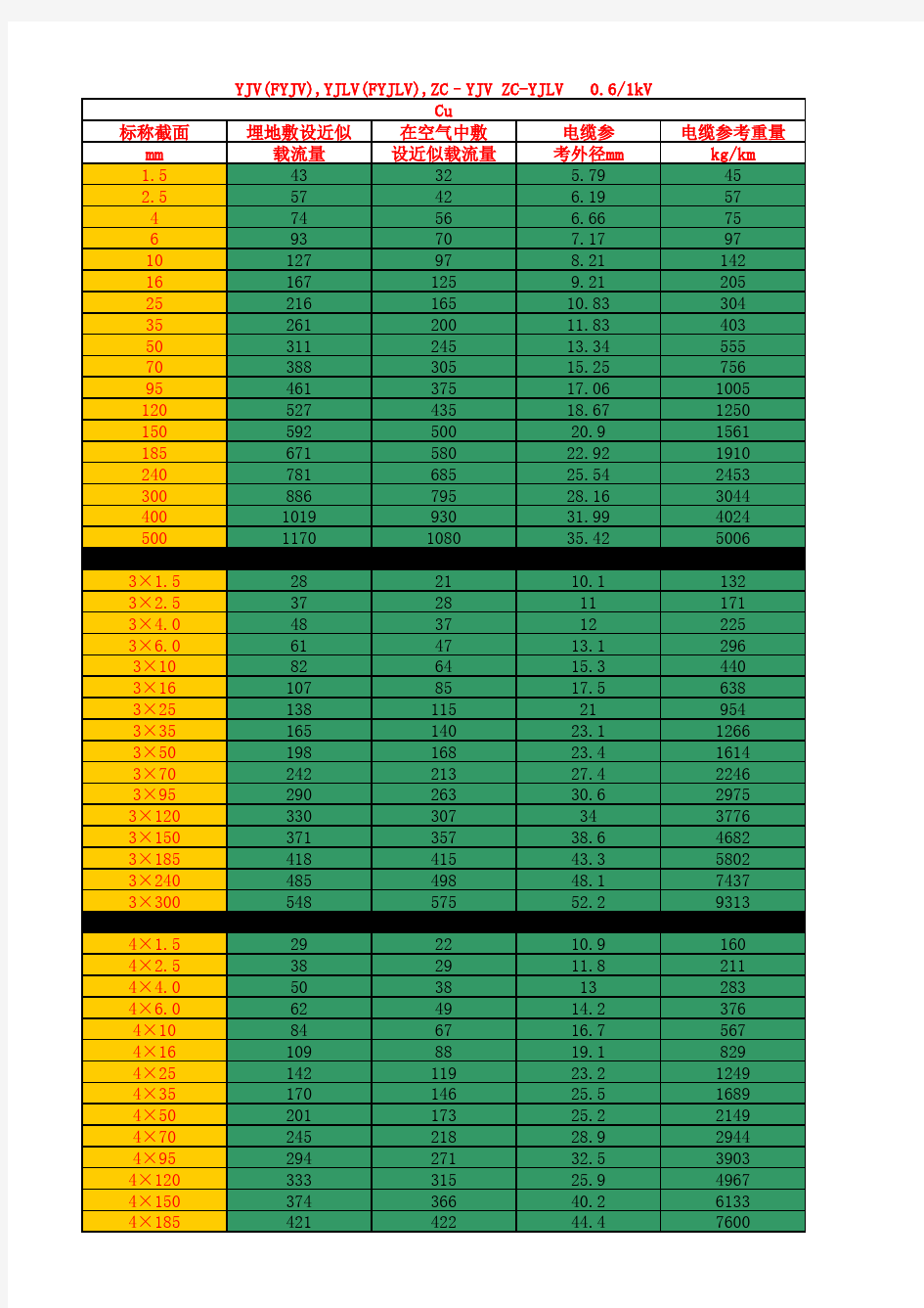 YJV电缆载流量表与功率计算