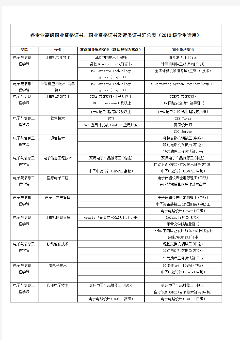 各专业学生应取得的职业资格证书