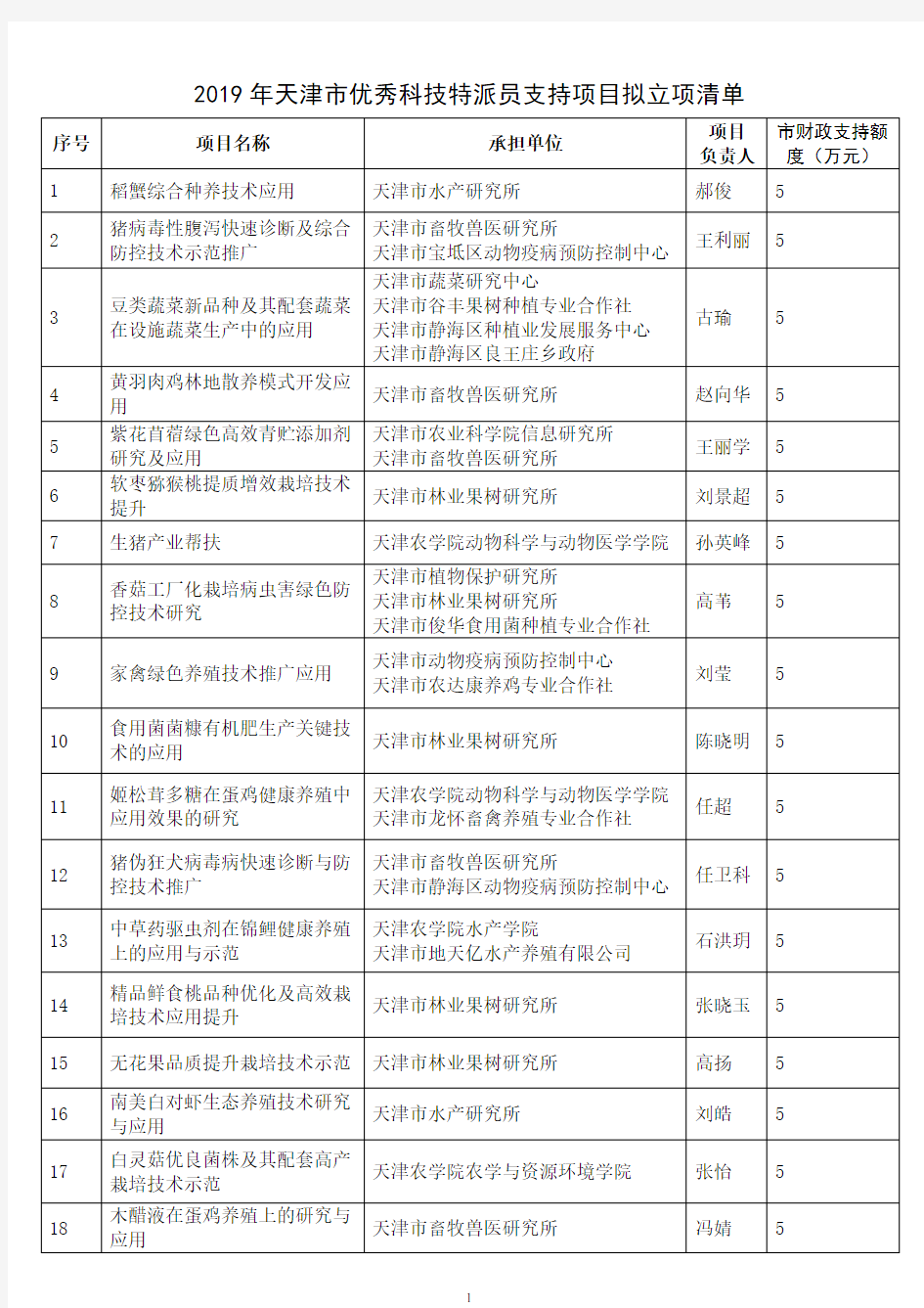 2019年天津市优秀科技特派员支持项目拟立项清单