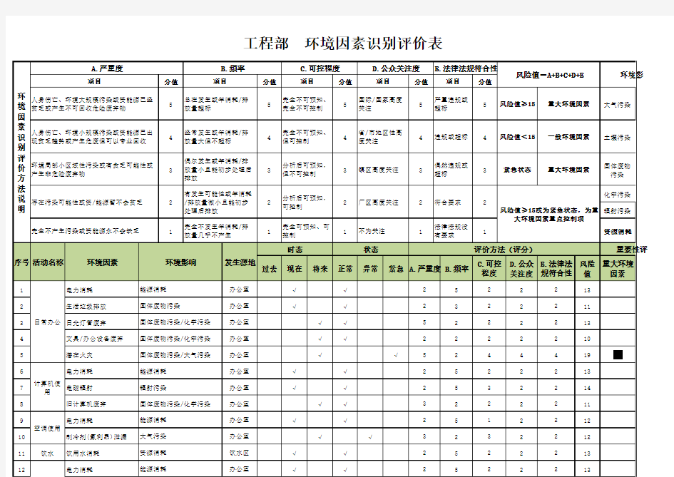 工程部环境因素识别评价表 -14001