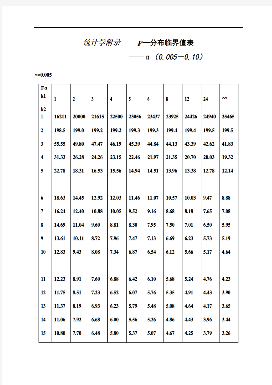 统计学附录_F分布临界值表_全