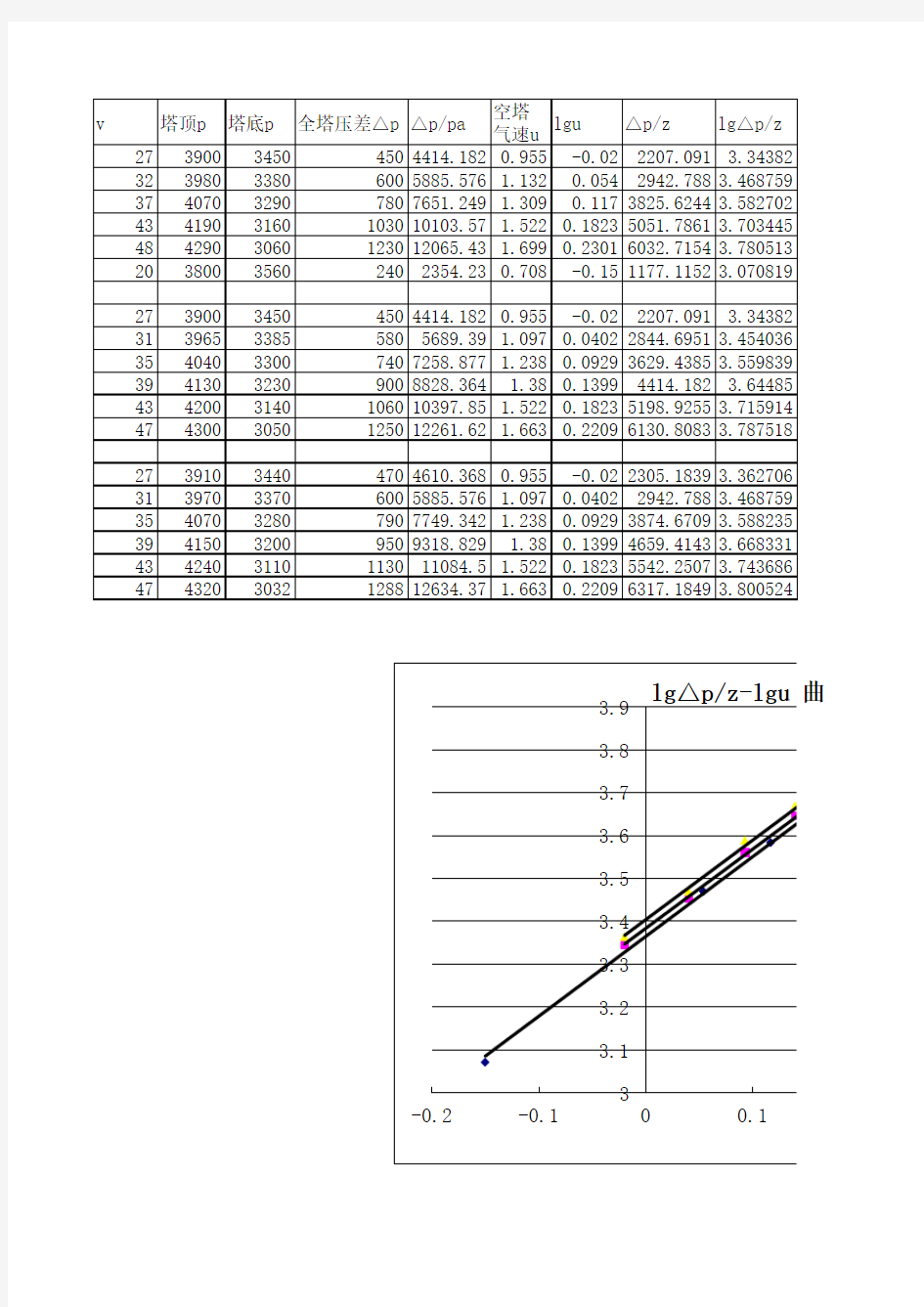 化工原理精馏塔压强和流速关系图