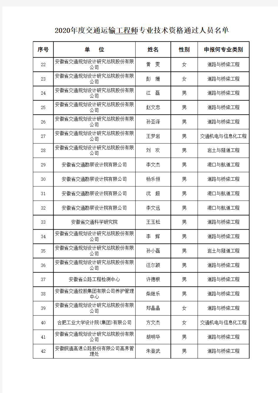 2020年度交通运输工程师专业技术资格通过人员名单