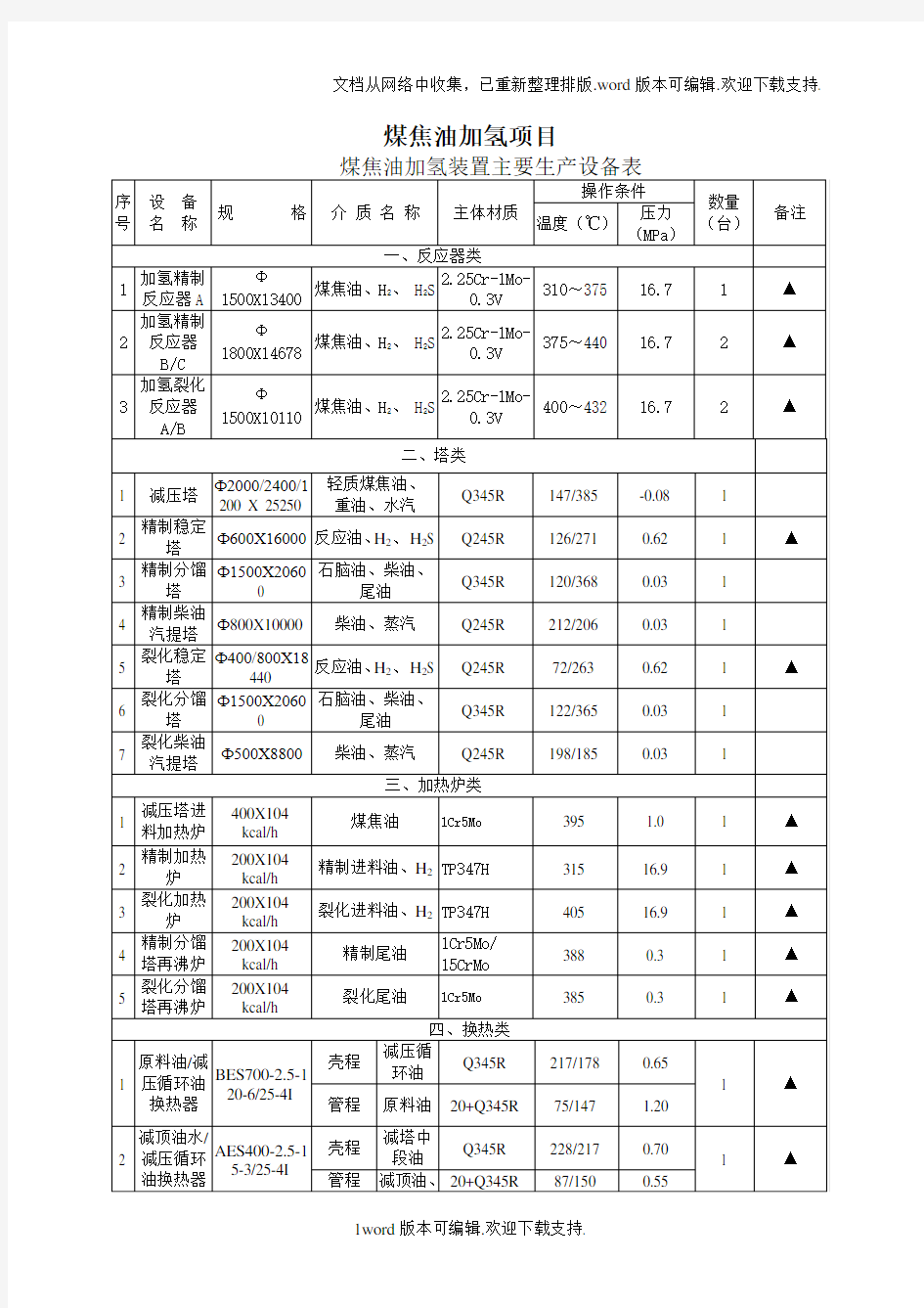 煤焦油加氢工艺流程图和主要设备一览表