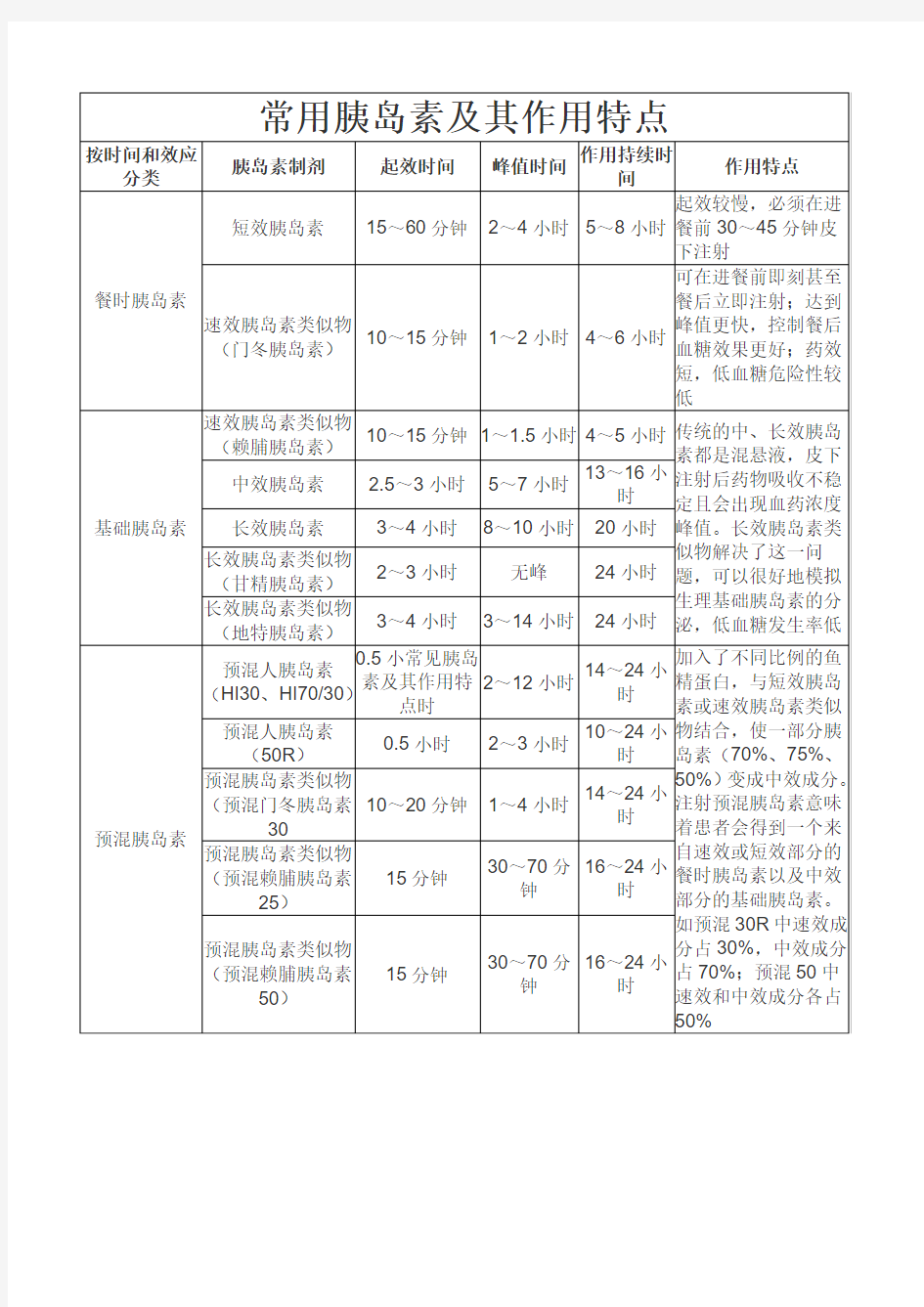 常见胰岛素及其作用特点