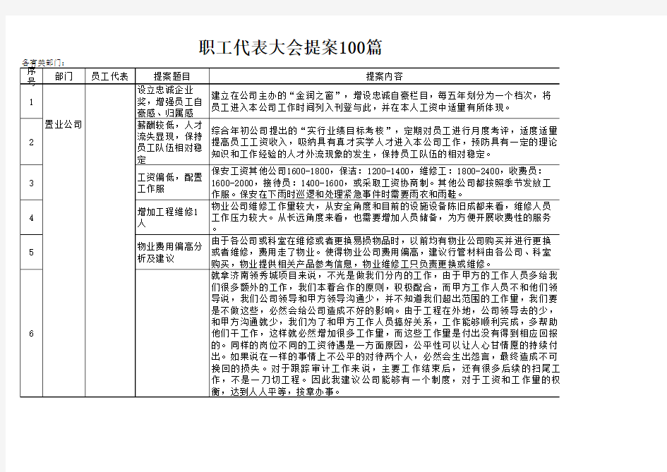 职工代表大会提案100篇