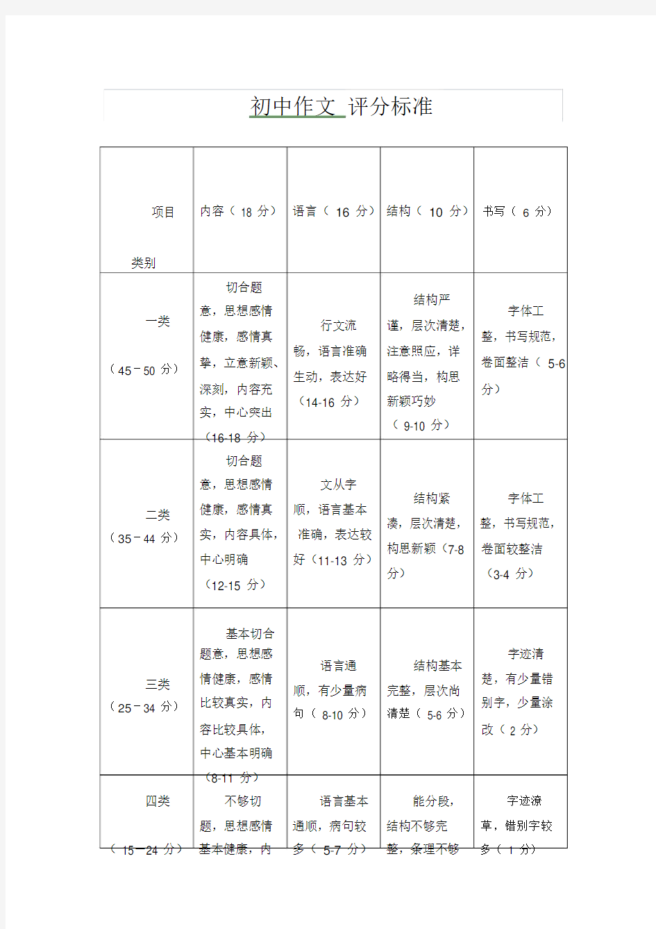 (完整版)初中作文评分标准.doc