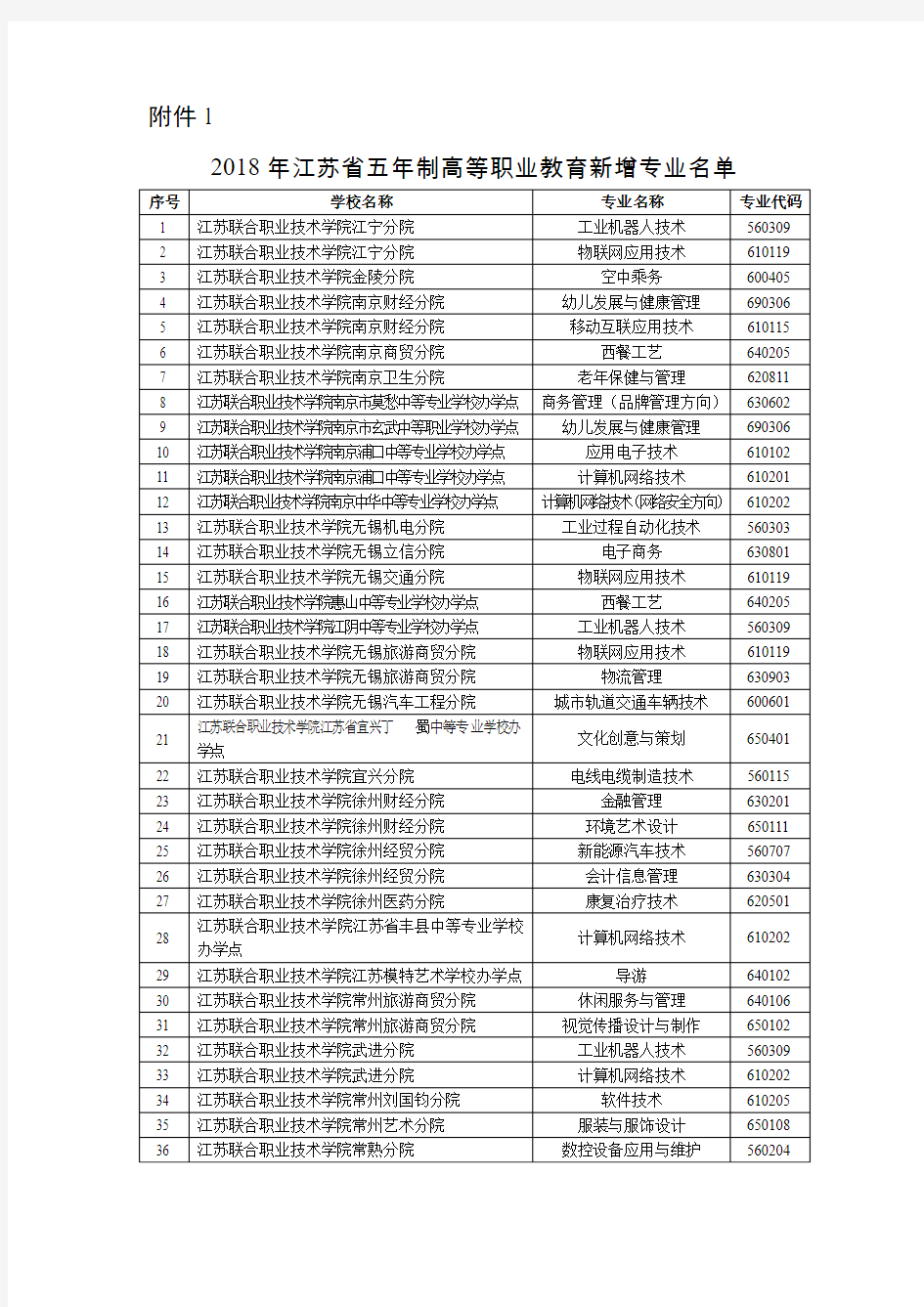2018年江苏省五年制高等职业教育新增专业名单