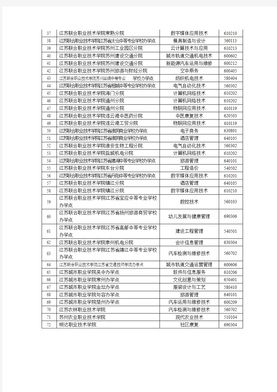2018年江苏省五年制高等职业教育新增专业名单