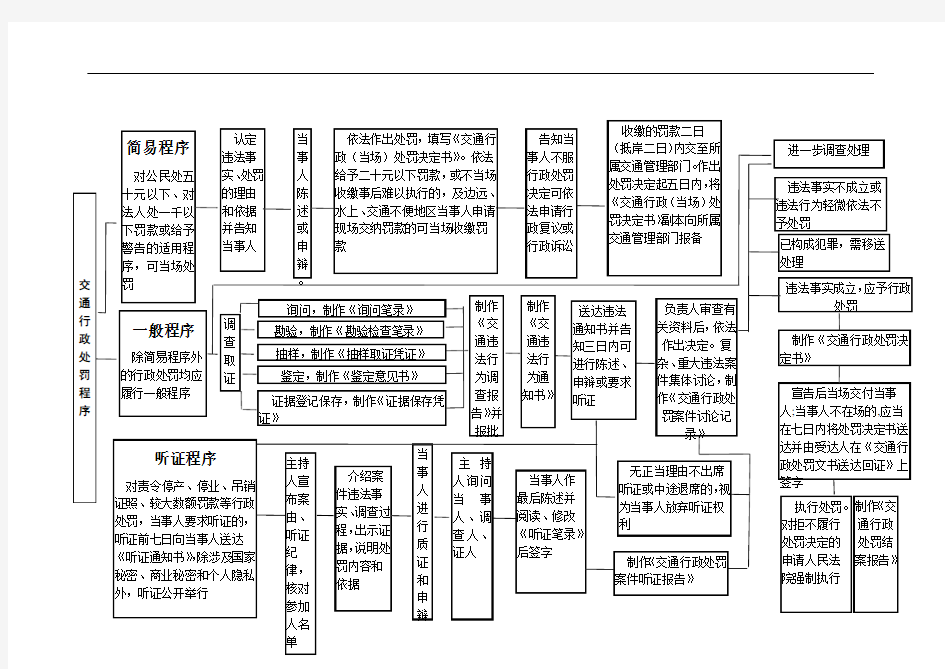 交通行政处罚程序