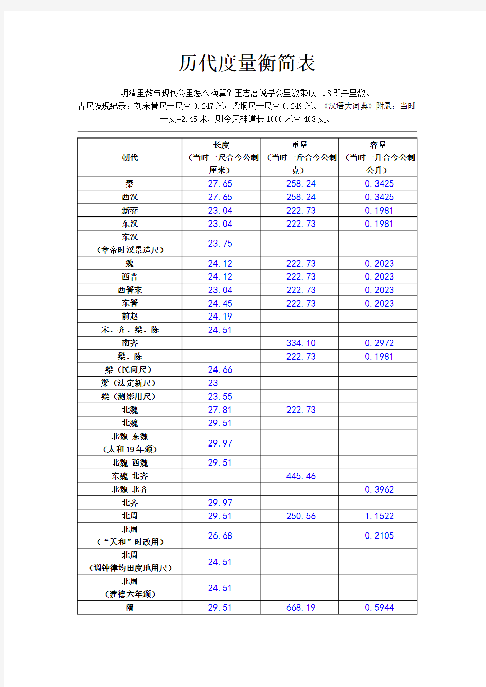 历代度量衡简表