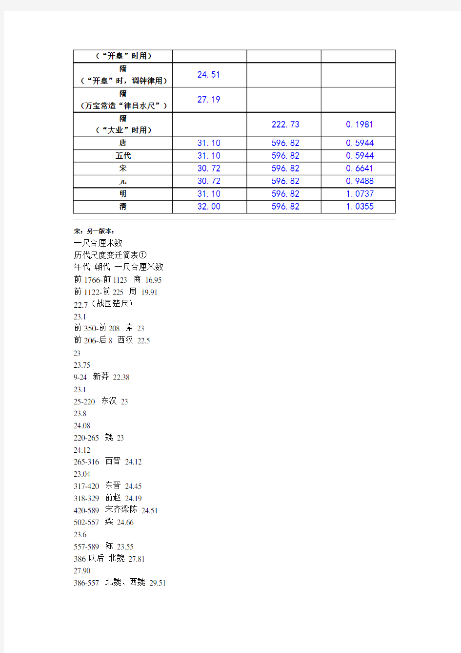 历代度量衡简表