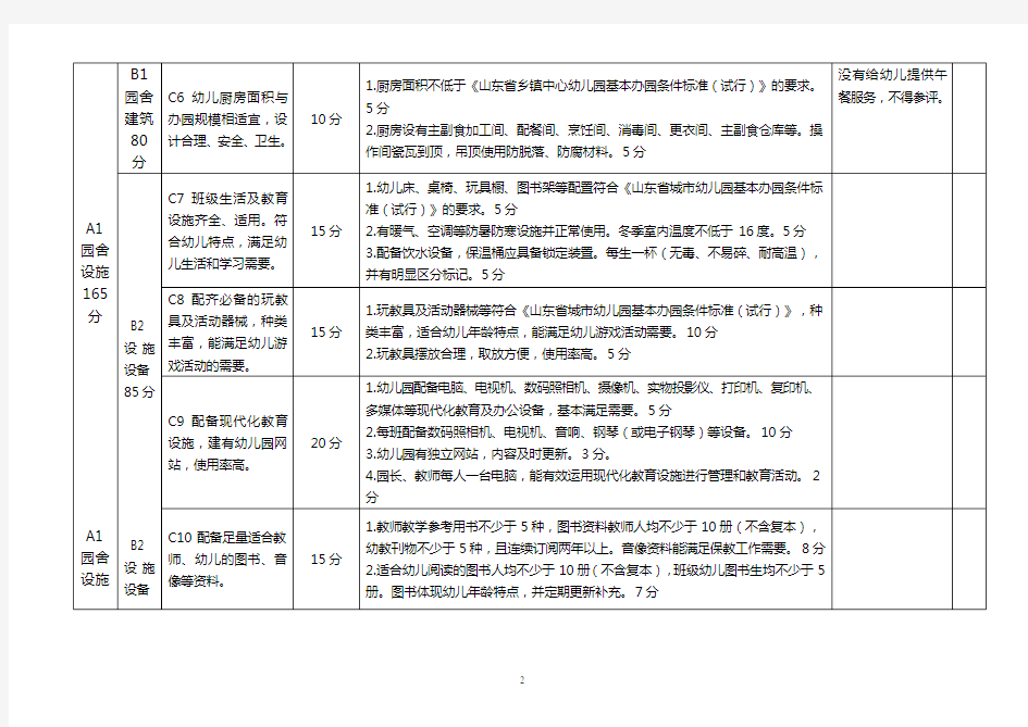 省级示范性幼儿园评估标准