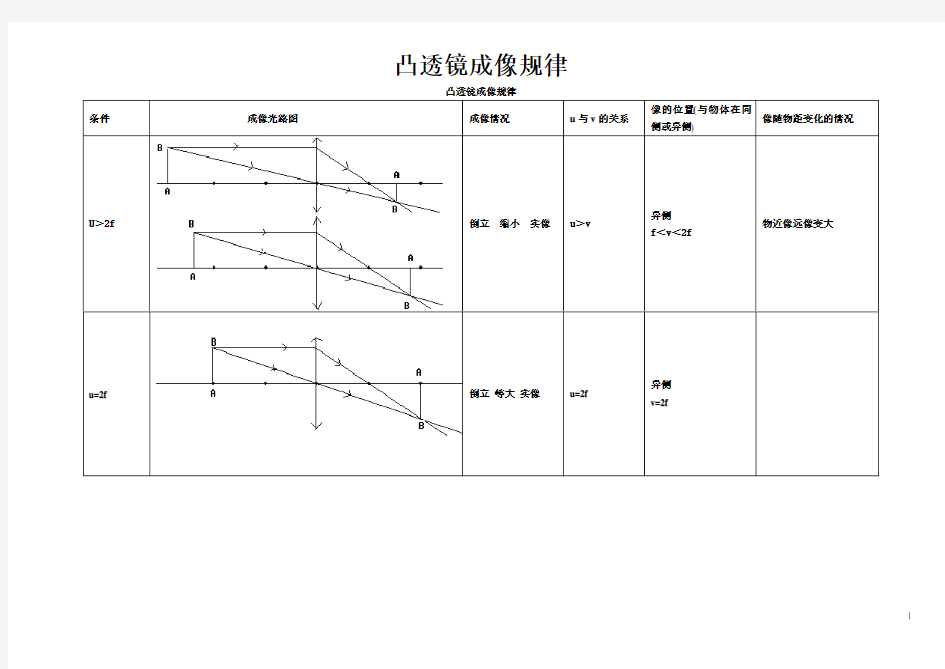 (完整)初中物理凸透镜成像规律图