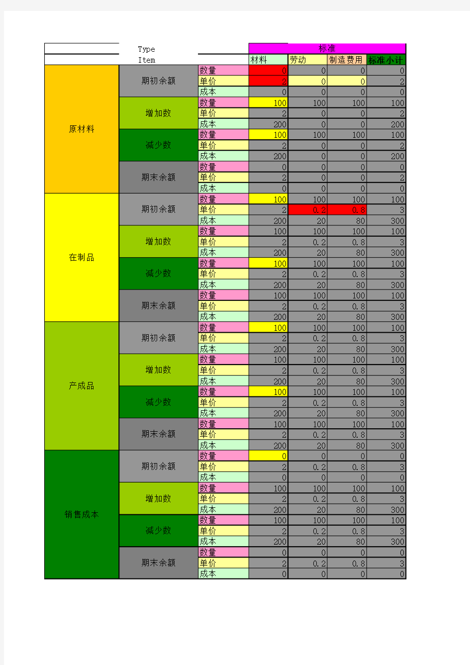 标准成本理论模拟模板