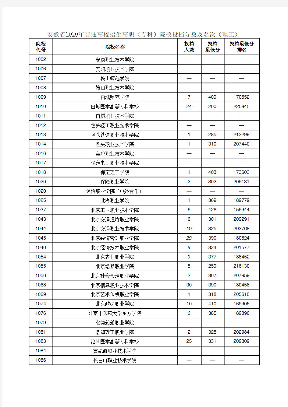 安徽省2020年普通高校招生高职(专科)院校投档分数及名次(理工)