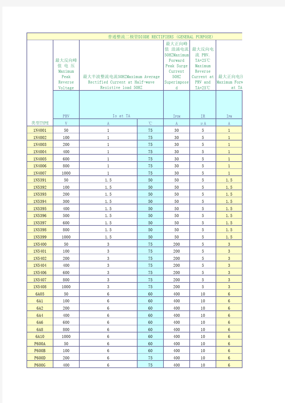 二极管参数大全