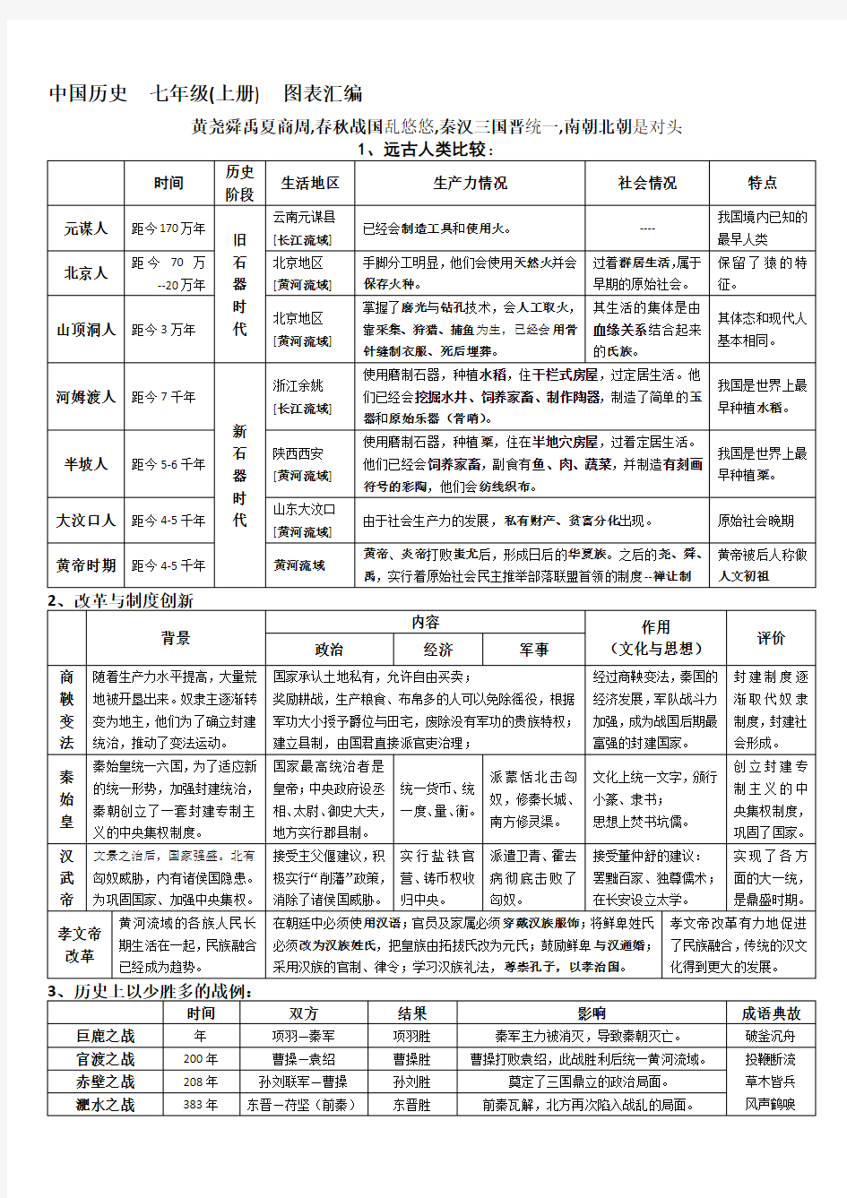 人教版历史七年级上-表格总结(专题)