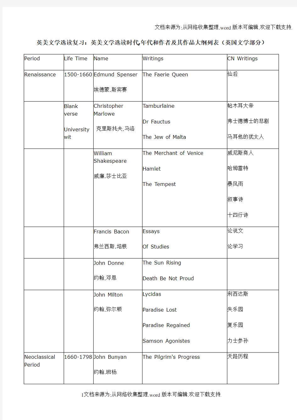 英美文学选读复习(时期作家作品)