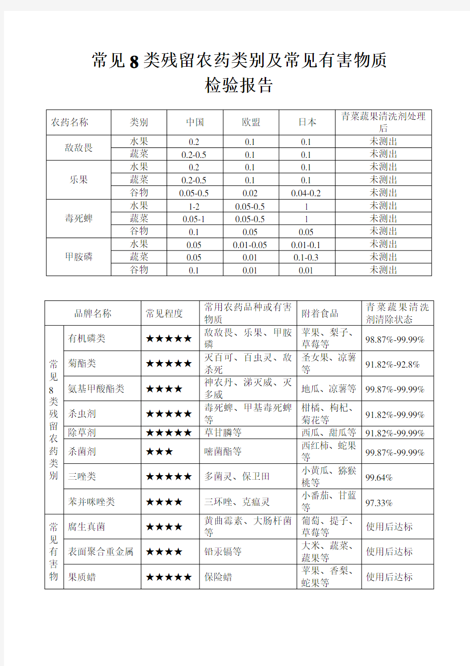 常见8大残留农药类别及常见有害物质